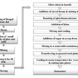 Moisture sorption characteristics of chickpea flour